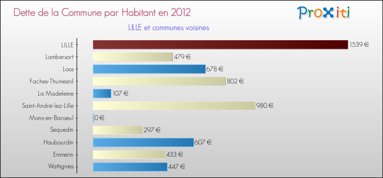 Comparaison de la dette par habitant de la commune en 2012 pour LILLE et les communes voisines