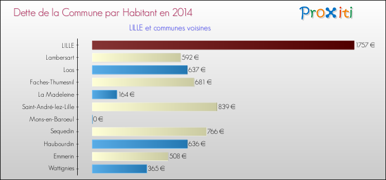 Comparaison de la dette par habitant de la commune en 2014 pour LILLE et les communes voisines
