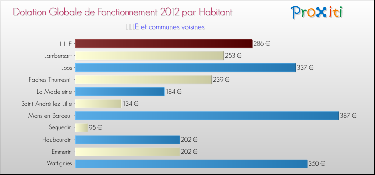 Montant des dotations globales de fonctionnement DGF par Habitant pour LILLE et les communes proches Comparaison des des dotations globales de fonctionnement DGF par habitant pour LILLE et les communes voisines