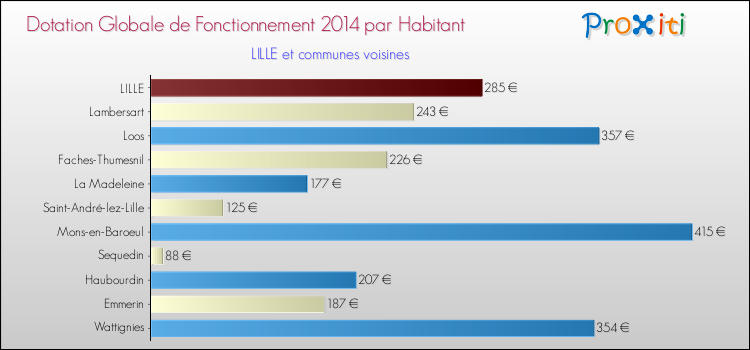 Comparaison des des dotations globales de fonctionnement DGF par habitant pour LILLE et les communes voisines en 2014.