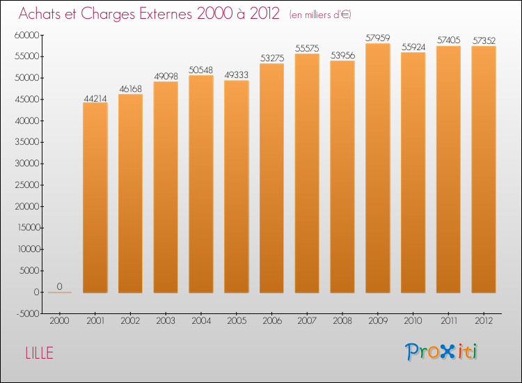 Evolution des Achats et Charges externes pour LILLE de 2000 à 2012