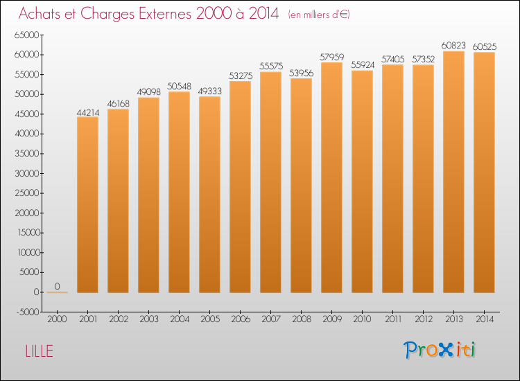 Evolution des Achats et Charges externes pour LILLE de 2000 à 2014