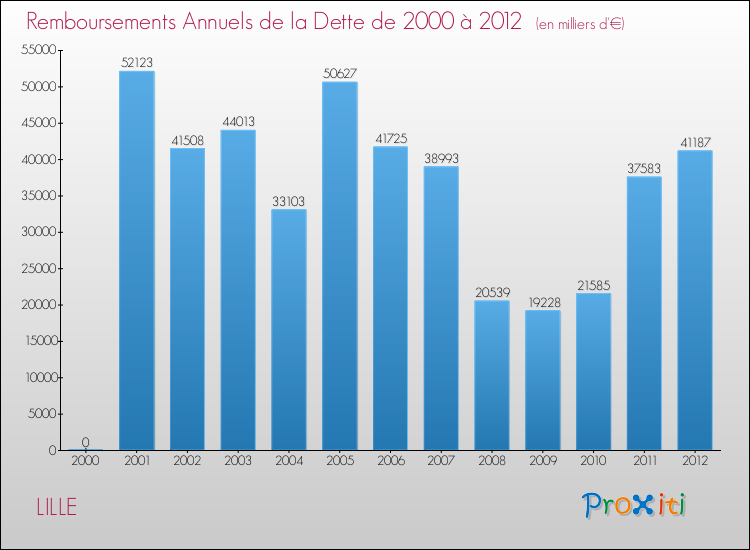 Evolution de l'annuité de la dette pour la commune de LILLE de 2000 à 2012 Annuités de la dette pour LILLE de 2000 à 2012