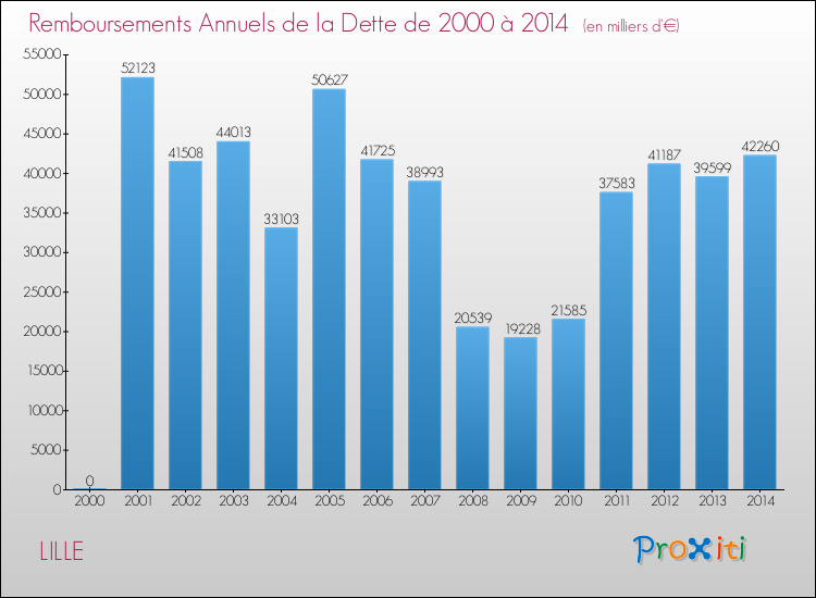 Evolution de l'annuité de la dette pour la commune de LILLE de 2000 à 2014 Annuités de la dette pour LILLE de 2000 à 2014