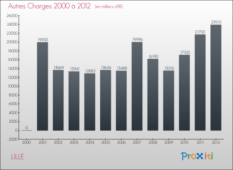 Evolution des Autres Charges Diverses pour LILLE de 2000 à 2012