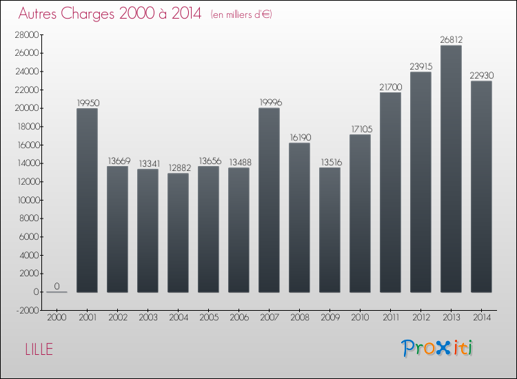 Evolution des Autres Charges Diverses pour LILLE de 2000 à 2014