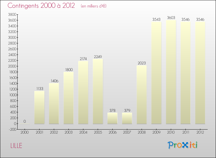 Evolution des Charges de Contingents pour LILLE de 2000 à 2012