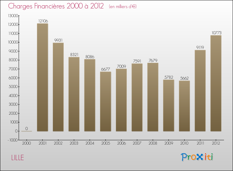 Evolution des Charges Financières pour LILLE de 2000 à 2012