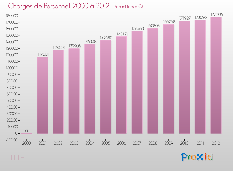 Evolution des dépenses de personnel pour LILLE de 2000 à 2012