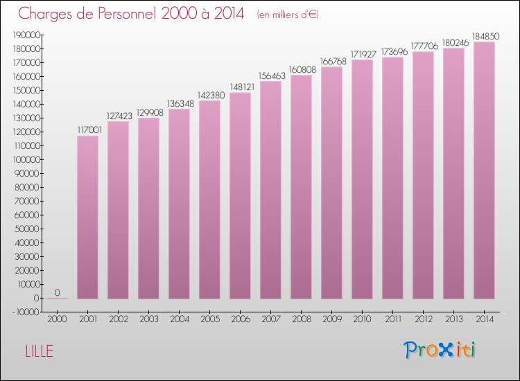 Evolution des dépenses de personnel pour LILLE de 2000 à 2014