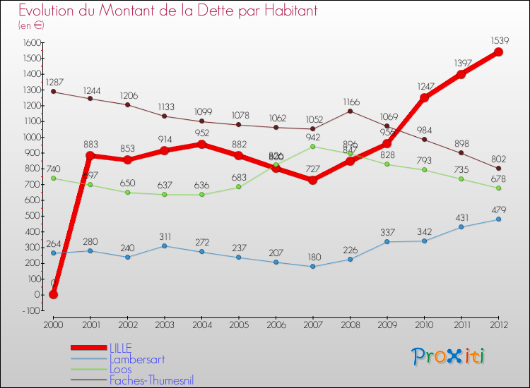 Evolution de la dette par habitant pour la commune de LILLE et les communes proches de 2000 à 2012 Comparaison de la dette par habitant pour LILLE et les communes voisines de 2000 à 2012