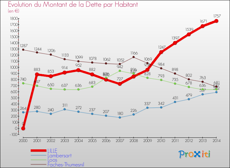 Evolution de la dette par habitant pour la commune de LILLE et les communes proches de 2000 à 2014 Comparaison de la dette par habitant pour LILLE et les communes voisines de 2000 à 2014