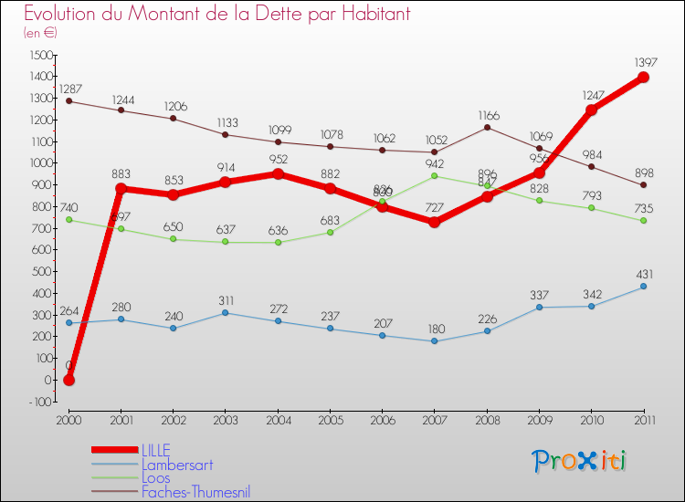 Evolution de la dette par habitant pour la commune de LILLE et les communes proches Comparaison de la dette par habitant pour LILLE et les communes voisines