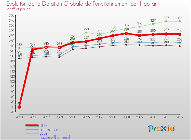 Evolution et montant de la dotation globale de fonctionnement par Habitant pour LILLE et les communes proches Comparaison des dotations globales de fonctionnement par habitant pour LILLE et les communes voisines