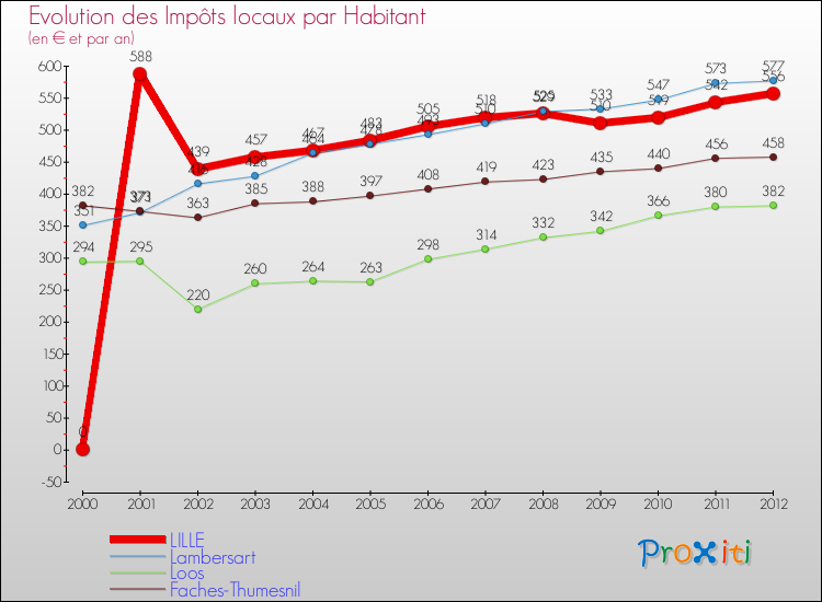 Evolution et montant des impôts locaux par Habitant pour LILLE et les communes proches Comparaison des impôts locaux par habitant pour LILLE et les communes voisines