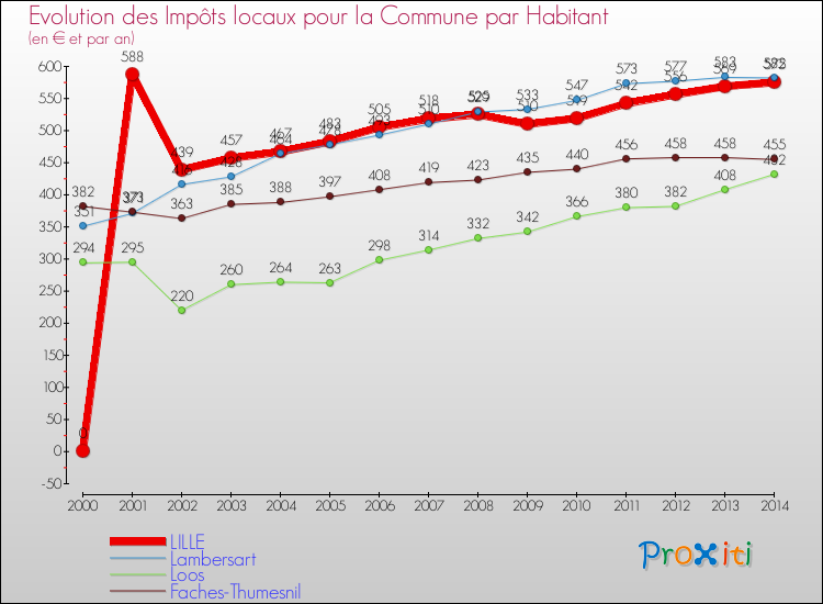 Evolution et montant des impôts locaux par Habitant pour LILLE et les communes proches de 2000 à 2014 Comparaison des impôts locaux par habitant pour LILLE et les communes voisines de 2000 à 2014