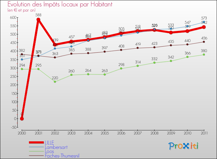 Evolution et montant des impôts locaux par Habitant pour LILLE et les communes proches Comparaison des impôts locaux par habitant pour LILLE et les communes voisines
