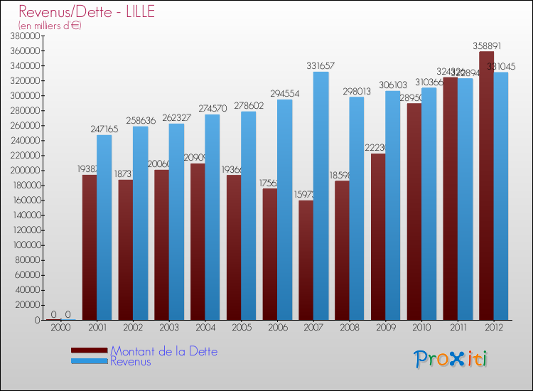 Evolution comparée de la dette et des revenus pour la commune de LILLE de 2000 à 2012 Comparaison de la dette et des revenus pour LILLE de 2000 à 2012