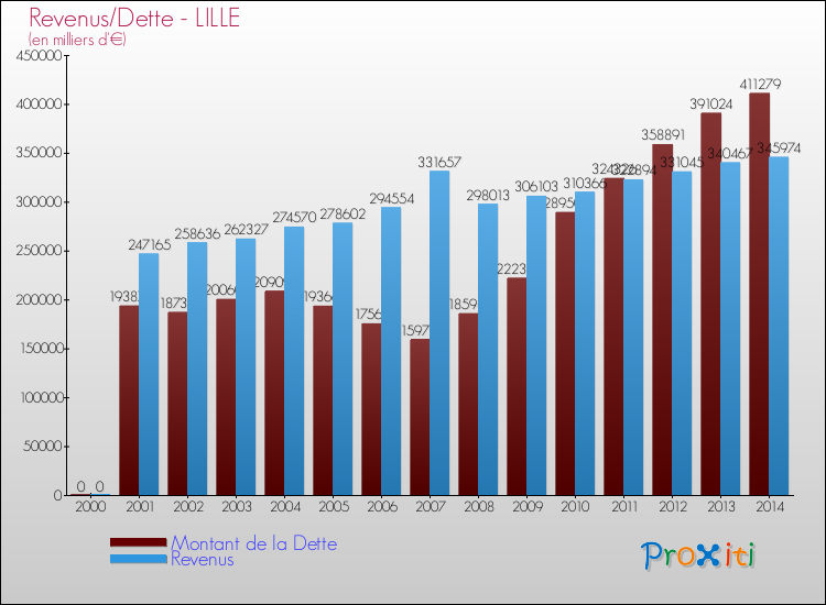 Comparaison de la dette et des revenus pour LILLE de 2000 à 2014