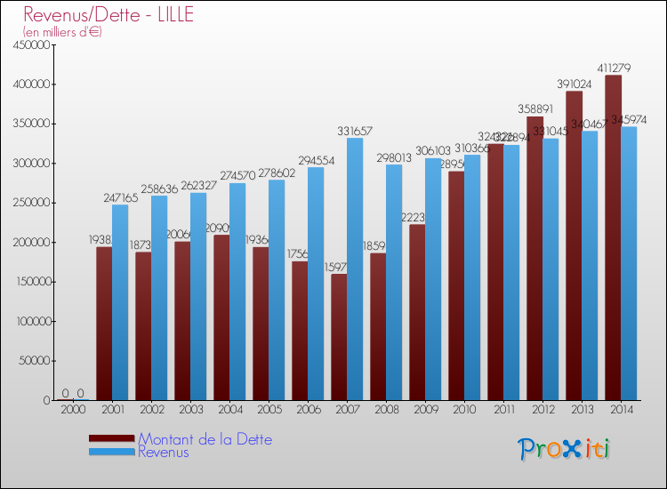 Evolution comparée de la dette et des revenus pour la commune de LILLE de 2000 à 2014 Comparaison de la dette et des revenus pour LILLE de 2000 à 2014