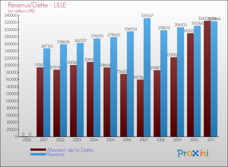 Evolution comparée de la dette et des revenus pour la commune de LILLE de 2000 à 2011 Comparaison de la dette et des revenus pour LILLE de 2000 à 2011