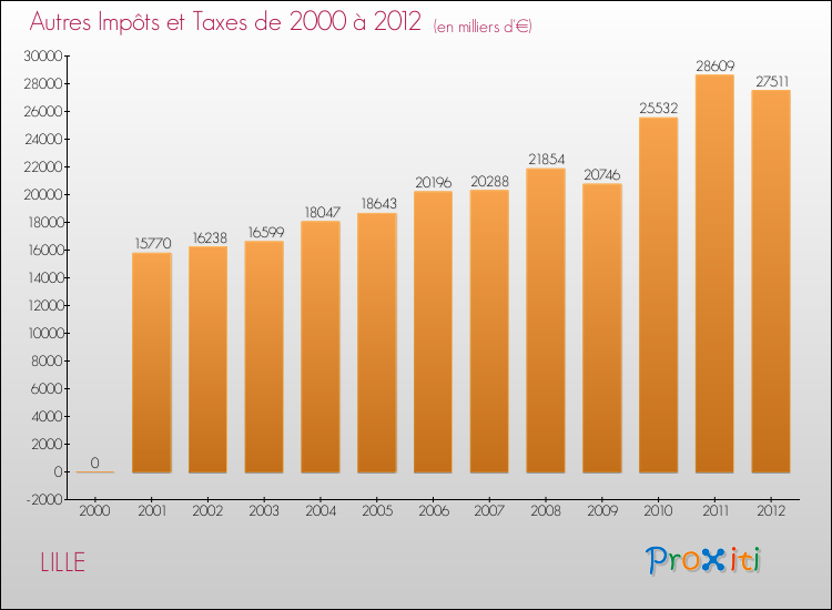 Evolution du montant des autres Impôts et Taxes pour LILLE de 2000 à 2012