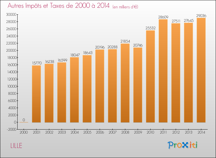 Evolution du montant des autres Impôts et Taxes pour LILLE de 2000 à 2014