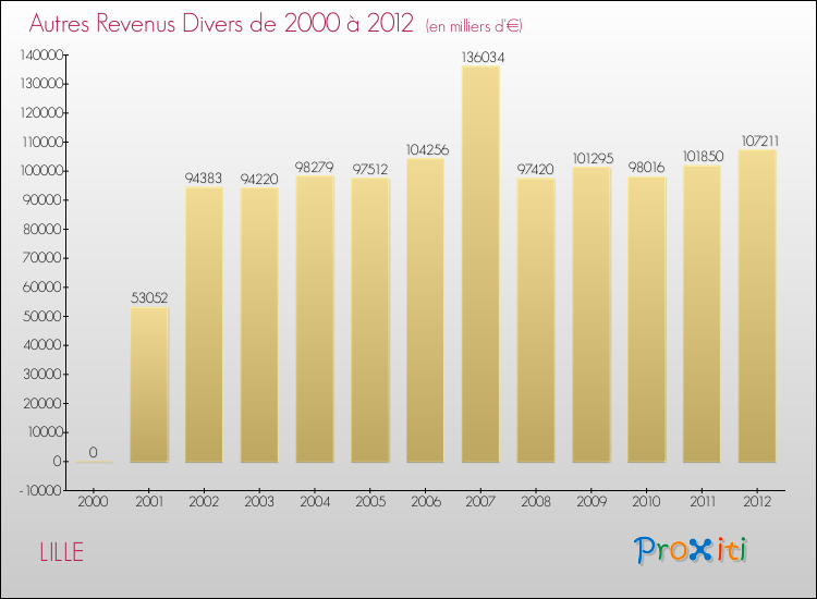 Evolution du montant des autres Revenus Divers pour LILLE de 2000 à 2012