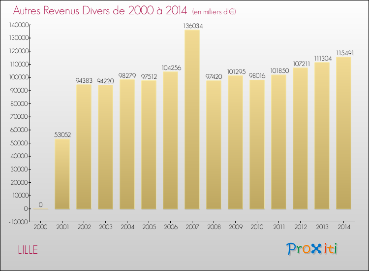 Evolution du montant des autres Revenus Divers pour LILLE de 2000 à 2014