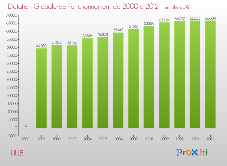 Evolution du montant de la Dotation Globale de Fonctionnement pour LILLE de 2000 à 2012