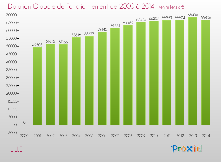 Evolution du montant de la Dotation Globale de Fonctionnement pour LILLE de 2000 à 2014
