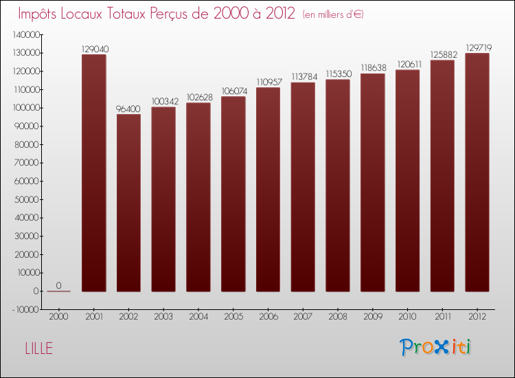 Evolution des Impôts Locaux pour LILLE de 2000 à 2012