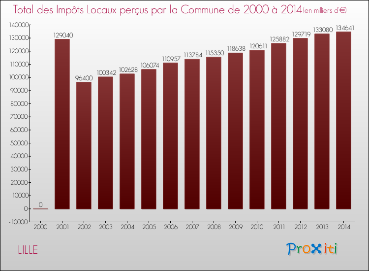 Evolution des Impôts Locaux pour la commune de LILLE de 2000 à 2014 Evolution des Impôts Locaux pour LILLE de 2000 à 2014