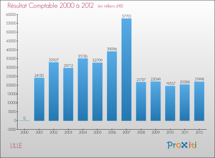 Evolution du résultat comptable pour LILLE de 2000 à 2012