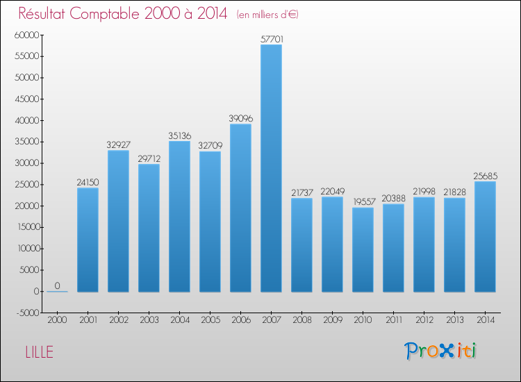 Evolution du résultat comptable pour LILLE de 2000 à 2014