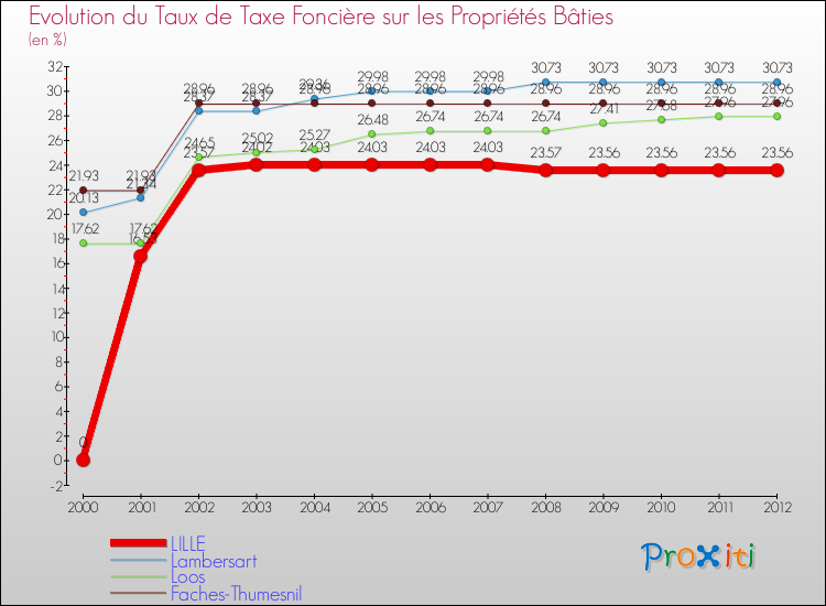 Evolution du taux de la taxe foncière sur le bati pour LILLE et les communes proches de 2000 à 2012 Comparaison des taux de taxe foncière sur le bati pour LILLE et les communes voisines de 2000 à 2012