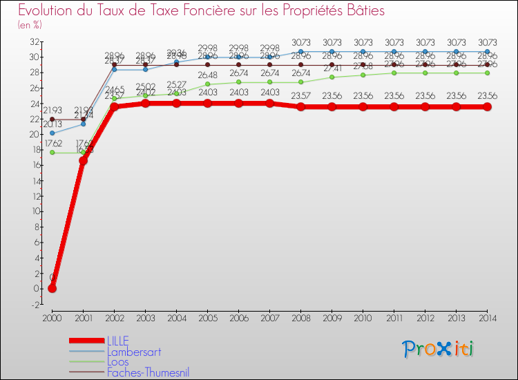 Evolution du taux de la taxe foncière sur le bati pour LILLE et les communes proches de 2000 à 2014 Comparaison des taux de taxe foncière sur le bati pour LILLE et les communes voisines de 2000 à 2014