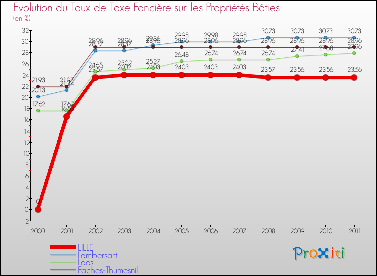 Evolution du taux de la taxe foncière sur le bati pour LILLE et les communes proches Comparaison des taux de taxe foncière sur le bati pour LILLE et les communes voisines