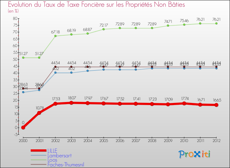 Evolution du taux de la taxe foncière sur les immeubles et terrains non batis pour LILLE et les communes proches de 2000 à 2012 Comparaison des taux de la taxe foncière sur les immeubles et terrains non batis pour LILLE et les communes voisines de 2000 à 2012
