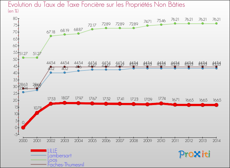 Evolution du taux de la taxe foncière sur les immeubles et terrains non batis pour LILLE et les communes proches de 2000 à 2014 Comparaison des taux de la taxe foncière sur les immeubles et terrains non batis pour LILLE et les communes voisines de 2000 à 2014