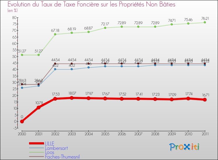 Evolution du taux de la taxe foncière sur les immeubles et terrains non batis pour LILLE et les communes proches Comparaison des taux de la taxe foncière sur les immeubles et terrains non batis pour LILLE et les communes voisines