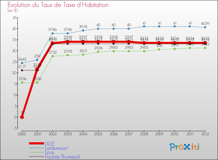 Evolution du taux de la taxe d'habitation pour LILLE et les communes proches Comparaison des taux de la taxe d'habitation pour LILLE et les communes voisines