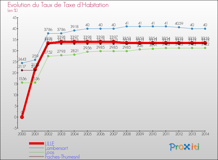 Evolution du taux de la taxe d'habitation pour LILLE et les communes proches de 2000 à 2014 Comparaison des taux de la taxe d'habitation pour LILLE et les communes voisines de 2000 à 2014