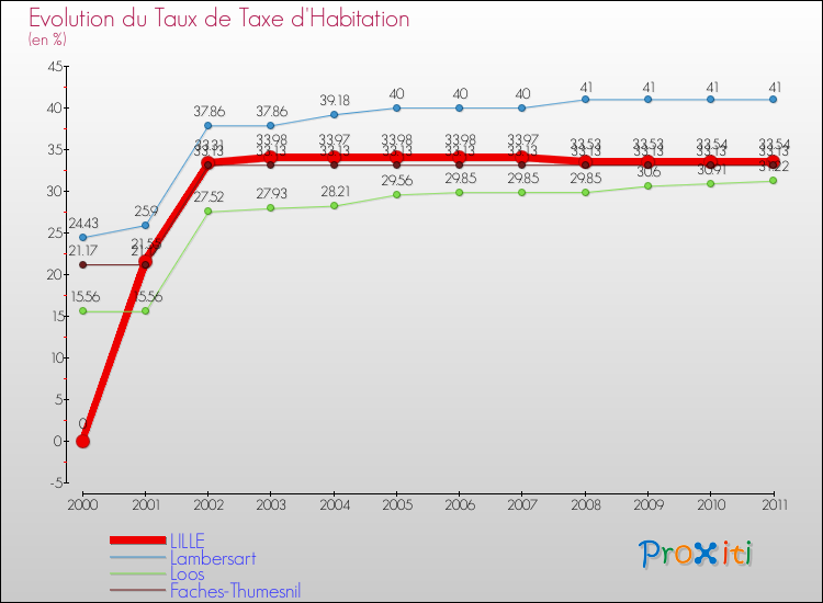 Evolution du taux de la taxe d'habitation pour LILLE et les communes proches Comparaison des taux de la taxe d'habitation pour LILLE et les communes voisines