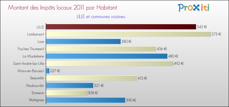 Montant des impôts locaux par Habitant pour LILLE et les communes proches Comparaison des impôts locaux par habitant pour LILLE et les communes voisines