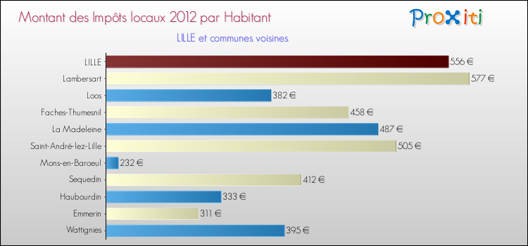 Montant des impôts locaux par Habitant pour LILLE et les communes proches Comparaison des impôts locaux par habitant pour LILLE et les communes voisines