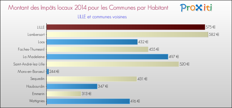 Comparaison des impôts locaux par habitant pour LILLE et les communes voisines en 2014
