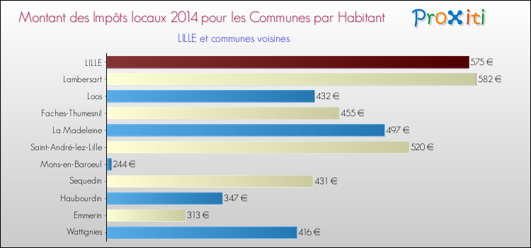 Montant des impôts locaux par Habitant pour LILLE et les communes proches en 2014 Comparaison des impôts locaux par habitant pour LILLE et les communes voisines en 2014