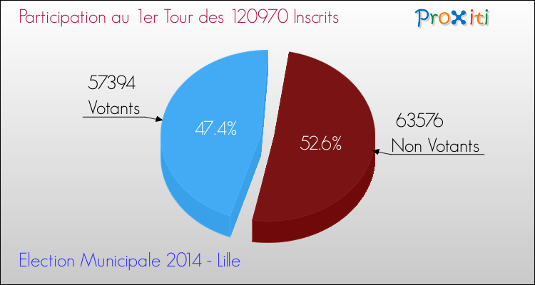 Elections Municipales 2014 - Participation au 1er Tour pour la commune de Lille