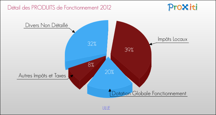 Budget de Fonctionnement 2012 pour la commune de LILLE